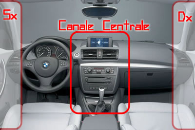 canale centrale auto