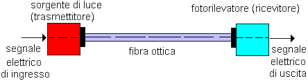 fibre ottiche