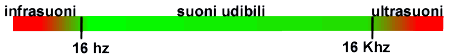 suoni udibili