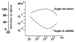 soglia del dolore