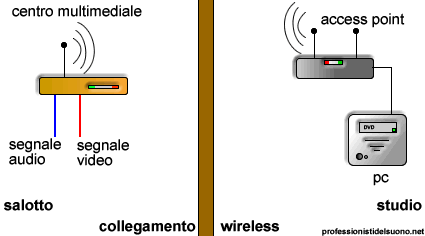 centro multimediale